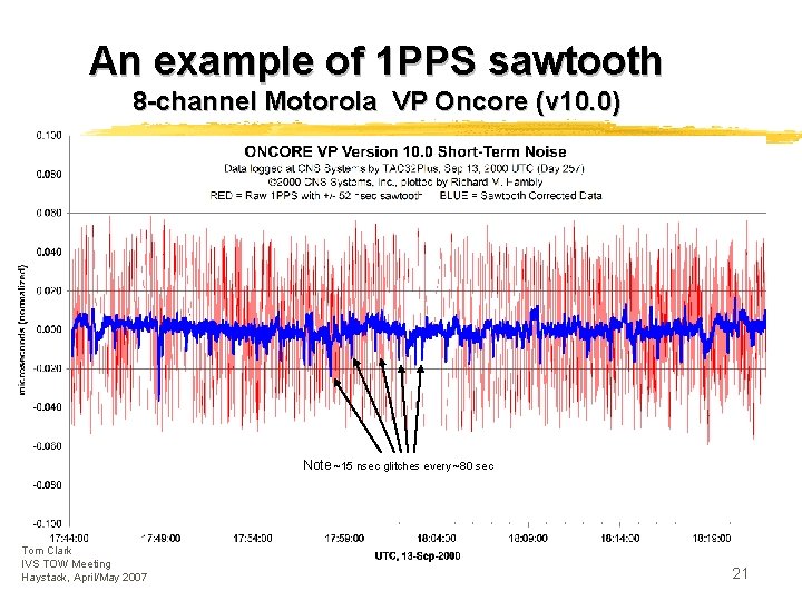 An example of 1 PPS sawtooth 8 -channel Motorola VP Oncore (v 10. 0)