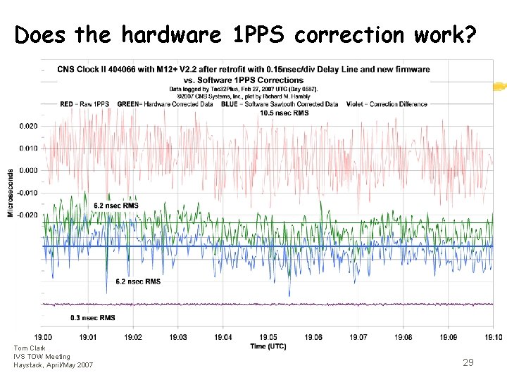 Does the hardware 1 PPS correction work? Tom Clark IVS TOW Meeting Haystack, April/May