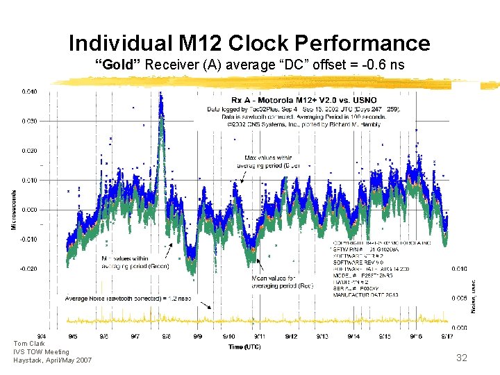 Individual M 12 Clock Performance “Gold” Receiver (A) average “DC” offset = -0. 6