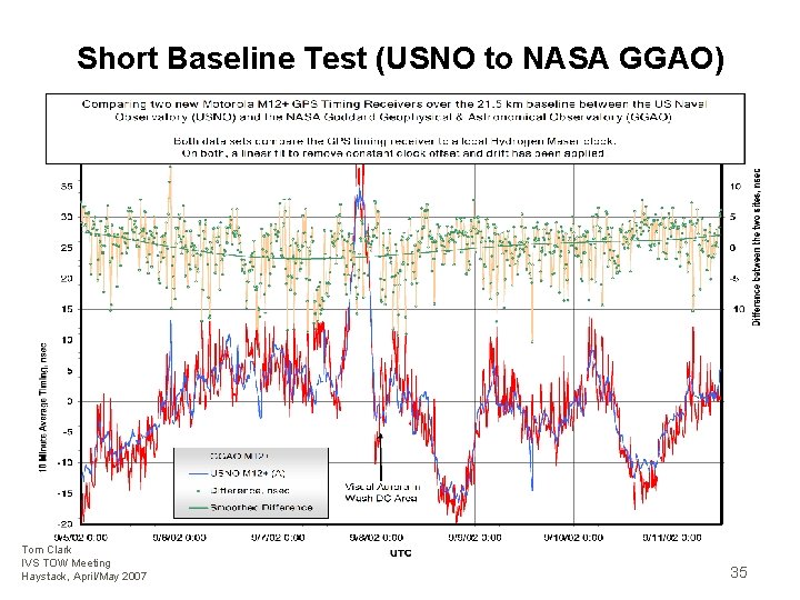 Short Baseline Test (USNO to NASA GGAO) Tom Clark IVS TOW Meeting Haystack, April/May
