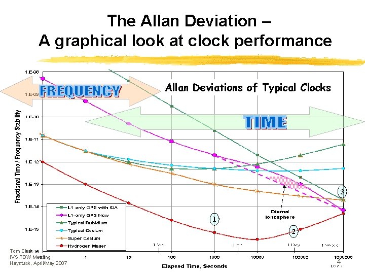 The Allan Deviation – A graphical look at clock performance Allan Deviations of Typical