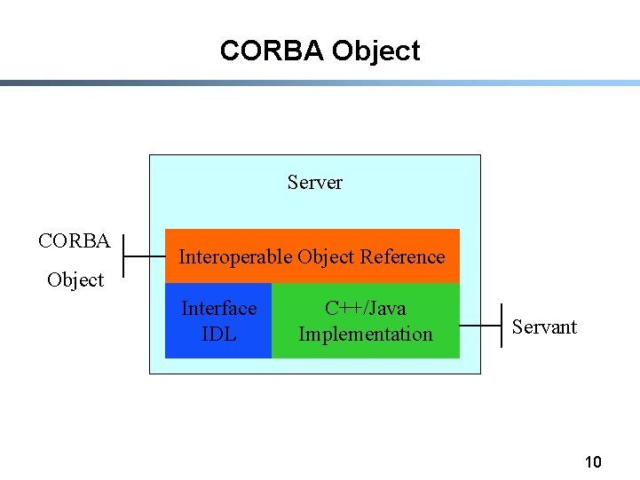 CORBA Object Server CORBA Object Interoperable Object Reference Interface IDL C++/Java Implementation Servant 10