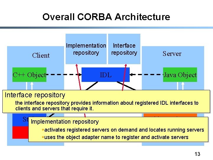 Overall CORBA Architecture Client C++ Object Implementation Interface repository IDL Server Java Object Interface