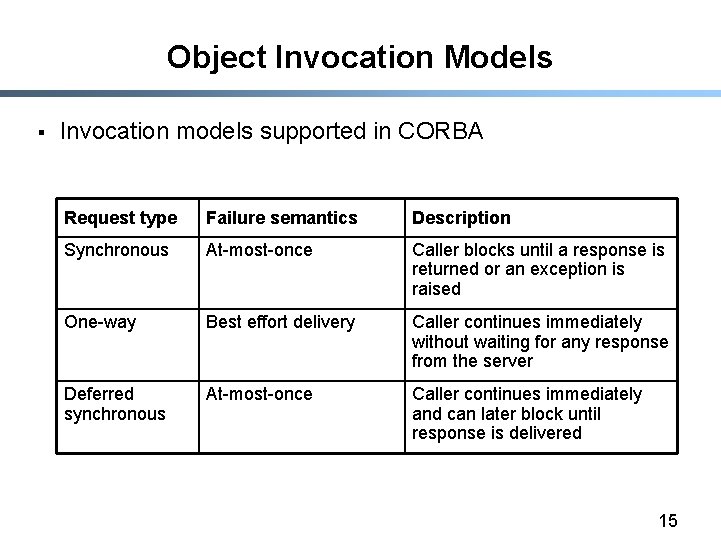 Object Invocation Models § Invocation models supported in CORBA Request type Failure semantics Description