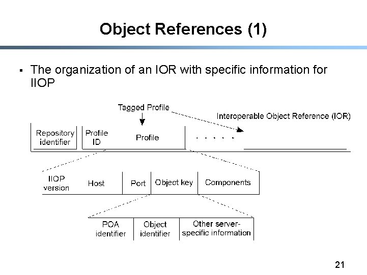 Object References (1) § The organization of an IOR with specific information for IIOP