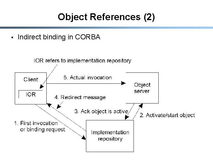 Object References (2) § Indirect binding in CORBA 22 