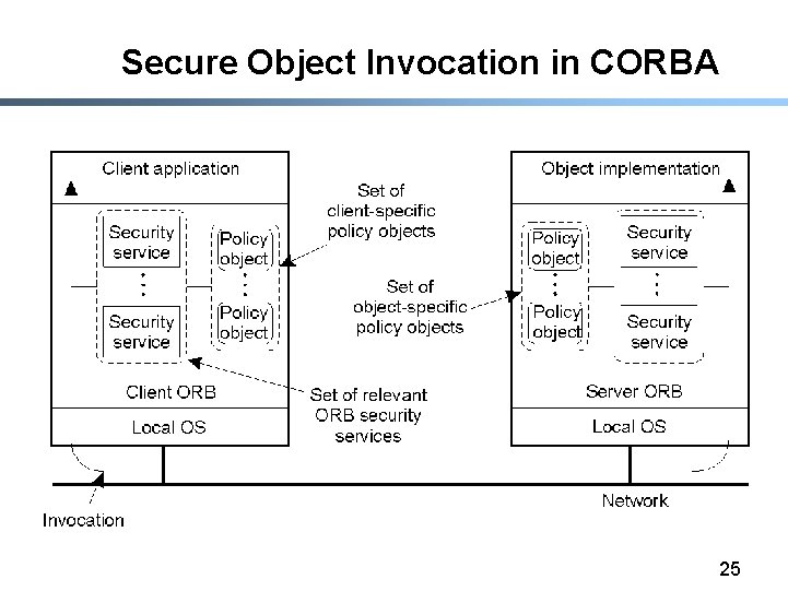 Secure Object Invocation in CORBA 25 