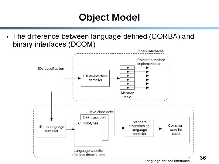 Object Model § The difference between language-defined (CORBA) and binary interfaces (DCOM) 36 