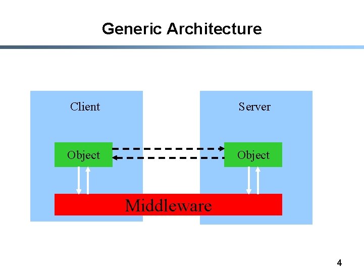 Generic Architecture Client Server Object Middleware 4 