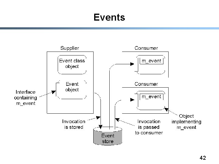 Events § Event processing in DCOM. 42 
