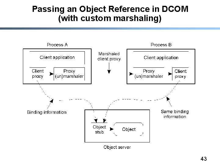 Passing an Object Reference in DCOM (with custom marshaling) 43 