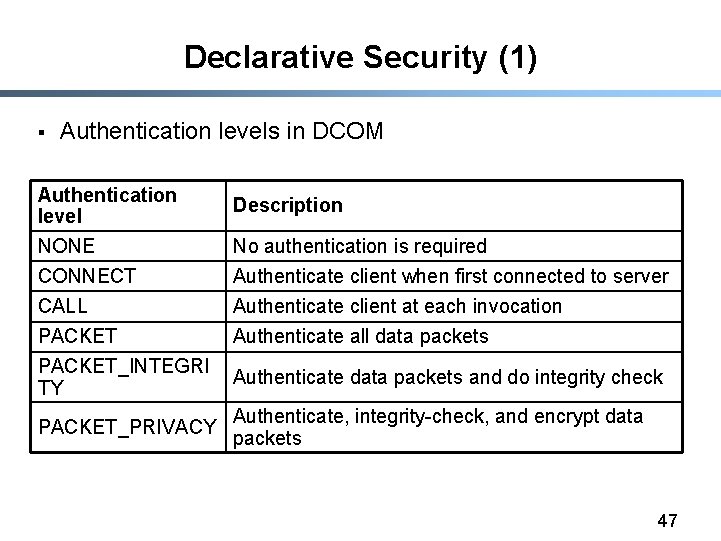 Declarative Security (1) § Authentication levels in DCOM Authentication level NONE Description No authentication