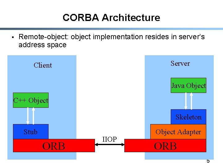 CORBA Architecture § Remote-object: object implementation resides in server’s address space Server Client Java