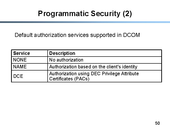 Programmatic Security (2) Default authorization services supported in DCOM Service NONE NAME DCE Description