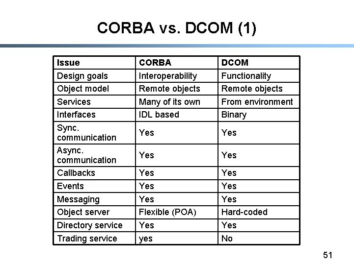 CORBA vs. DCOM (1) Issue Design goals Object model Services Interfaces Sync. communication Async.