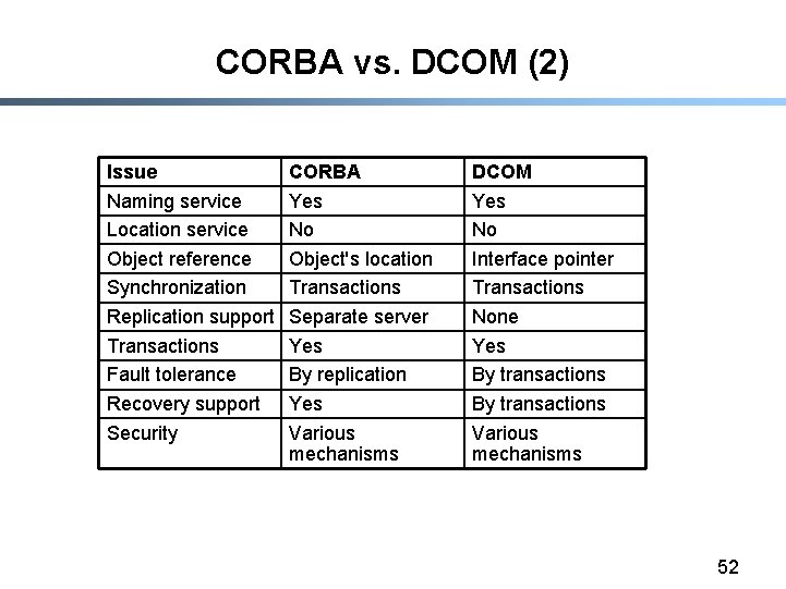 CORBA vs. DCOM (2) Issue Naming service Location service Object reference Synchronization Replication support