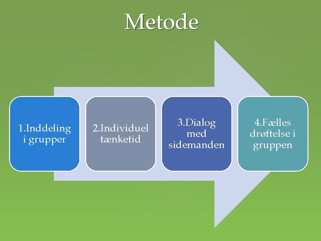 Metode 1. Inddeling i grupper 2. Individuel tænketid 3. Dialog med sidemanden 4. Fælles