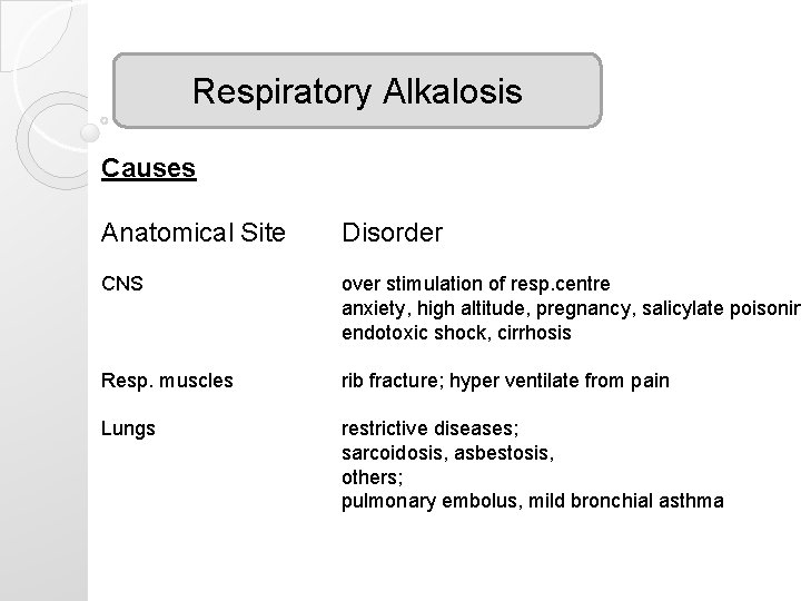 Respiratory Alkalosis Causes Anatomical Site Disorder CNS over stimulation of resp. centre anxiety, high Respiratory Alkalosis Causes Anatomical Site Disorder CNS over stimulation of resp. centre anxiety, high