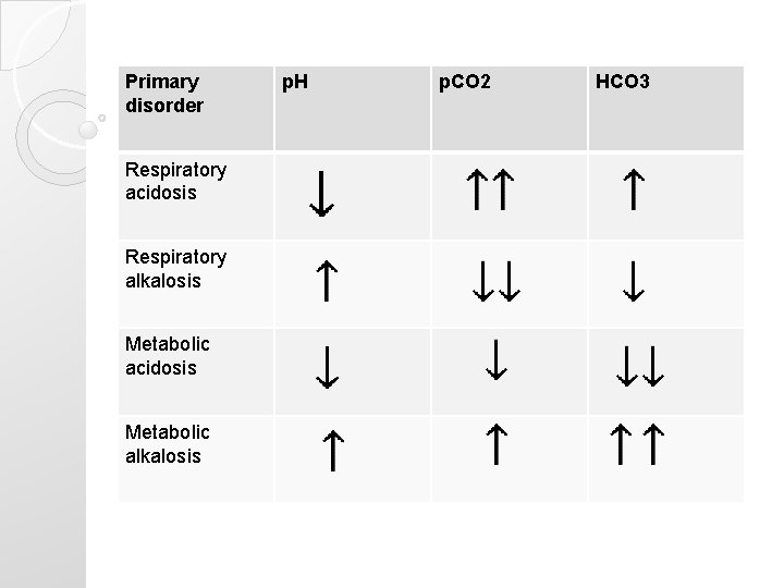 Primary disorder Respiratory acidosis Respiratory alkalosis Metabolic acidosis Metabolic alkalosis p. H p. CO Primary disorder Respiratory acidosis Respiratory alkalosis Metabolic acidosis Metabolic alkalosis p. H p. CO