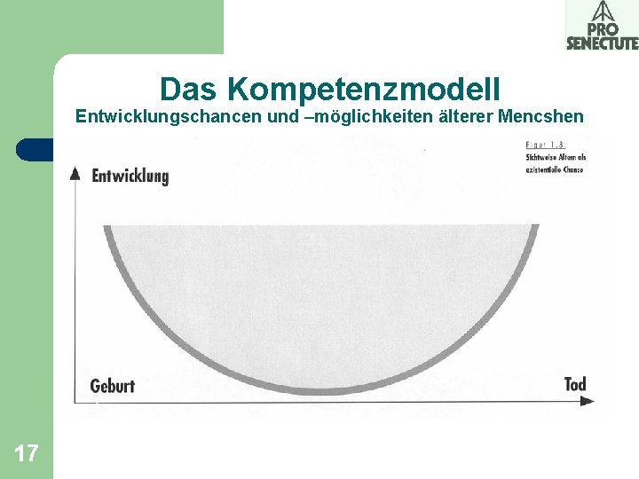 Das Kompetenzmodell Entwicklungschancen und –möglichkeiten älterer Mencshen 17 