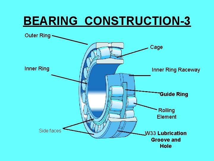 BEARING CONSTRUCTION-3 Outer Ring Cage Inner Ring Raceway Guide Ring Rolling Element Side faces