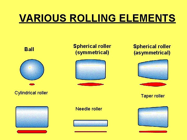 VARIOUS ROLLING ELEMENTS Ball Spherical roller (symmetrical) Cylindrical roller Spherical roller (asymmetrical) Taper roller