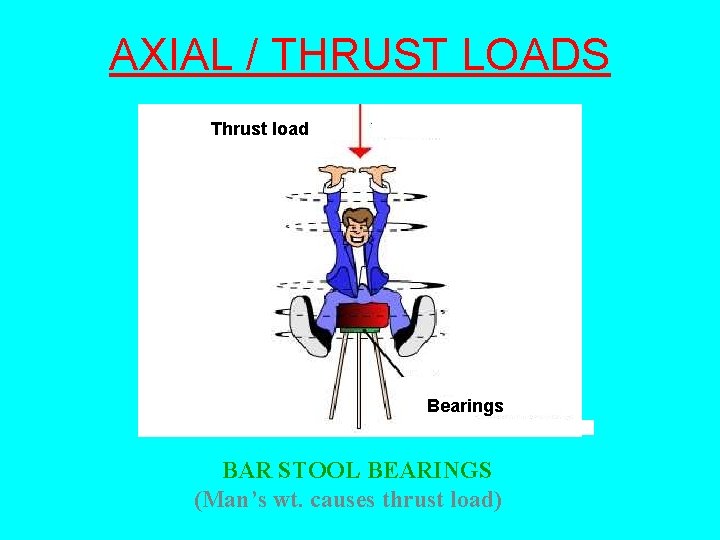 AXIAL / THRUST LOADS Thrust load Bearings BAR STOOL BEARINGS (Man’s wt. causes thrust