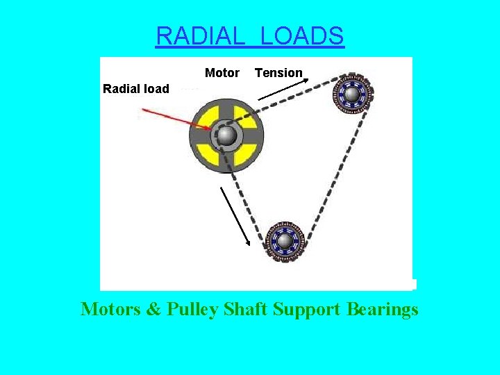 RADIAL LOADS Motor Tension Radial load Motors & Pulley Shaft Support Bearings 