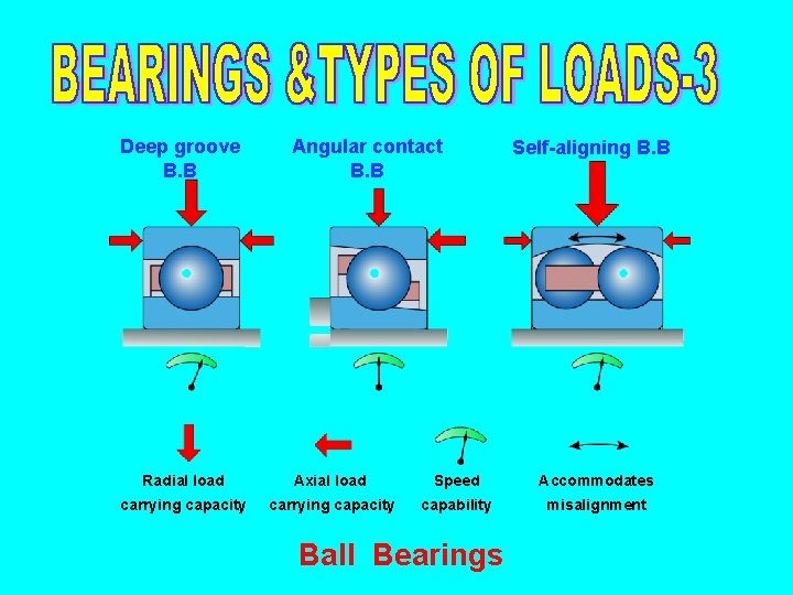 Deep groove B. B Angular contact B. B Self-aligning B. B Radial load Axial