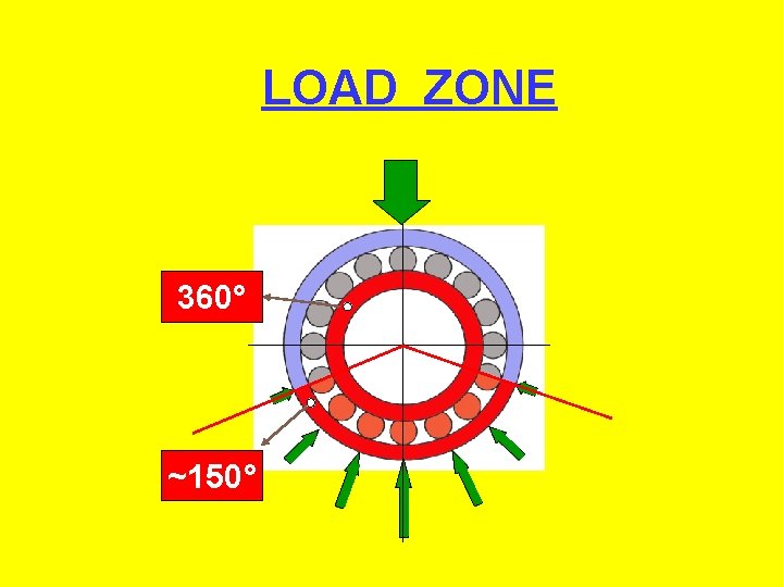 LOAD ZONE 360° ~150° 