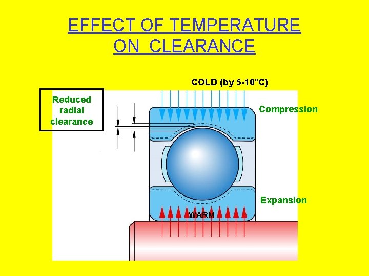 EFFECT OF TEMPERATURE ON CLEARANCE COLD (by 5 -10°C) Reduced radial clearance Compression Expansion