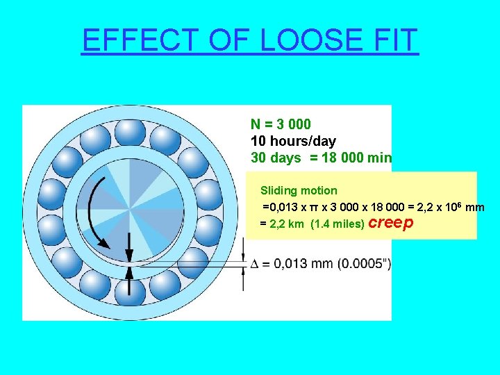 EFFECT OF LOOSE FIT N = 3 000 10 hours/day 30 days = 18