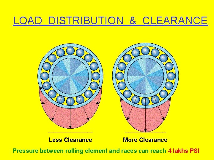 LOAD DISTRIBUTION & CLEARANCE Less Clearance More Clearance Pressure between rolling element and races