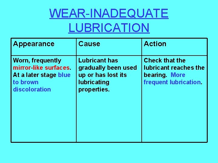 WEAR-INADEQUATE LUBRICATION Appearance Cause Action Worn, frequently mirror-like surfaces. At a later stage blue
