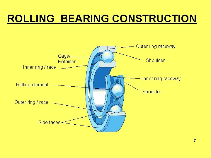 ROLLING BEARING CONSTRUCTION Outer ring raceway Cage/ Retainer Shoulder Inner ring / race Inner