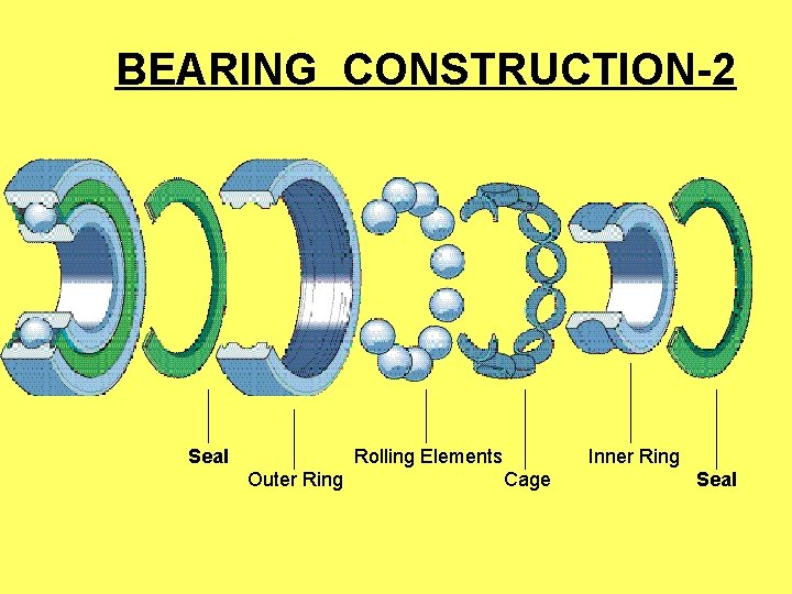 BEARING CONSTRUCTION-2 Seal Rolling Elements Outer Ring Inner Ring Cage Seal 