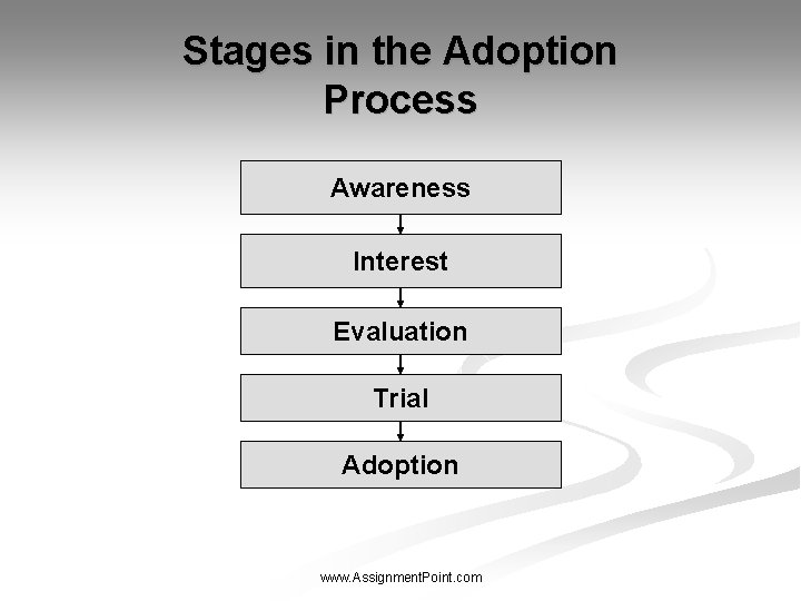 Stages in the Adoption Process Awareness Interest Evaluation Trial Adoption www. Assignment. Point. com