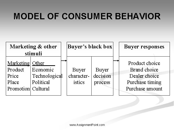 MODEL OF CONSUMER BEHAVIOR Marketing & other stimuli Marketing Product Price Place Promotion Other