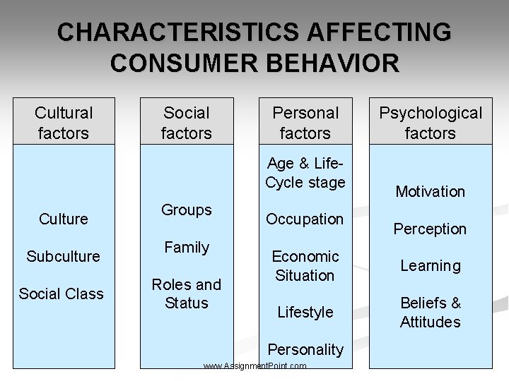 CHARACTERISTICS AFFECTING CONSUMER BEHAVIOR Cultural factors Social factors Personal factors Age & Life. Cycle