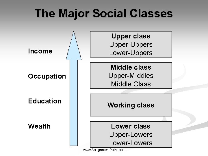The Major Social Classes Income Occupation Education Wealth Upper class Upper-Uppers Lower-Uppers Middle class