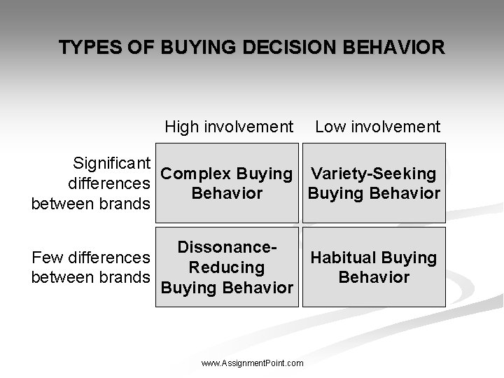 TYPES OF BUYING DECISION BEHAVIOR High involvement Low involvement Significant Complex Buying Variety-Seeking differences