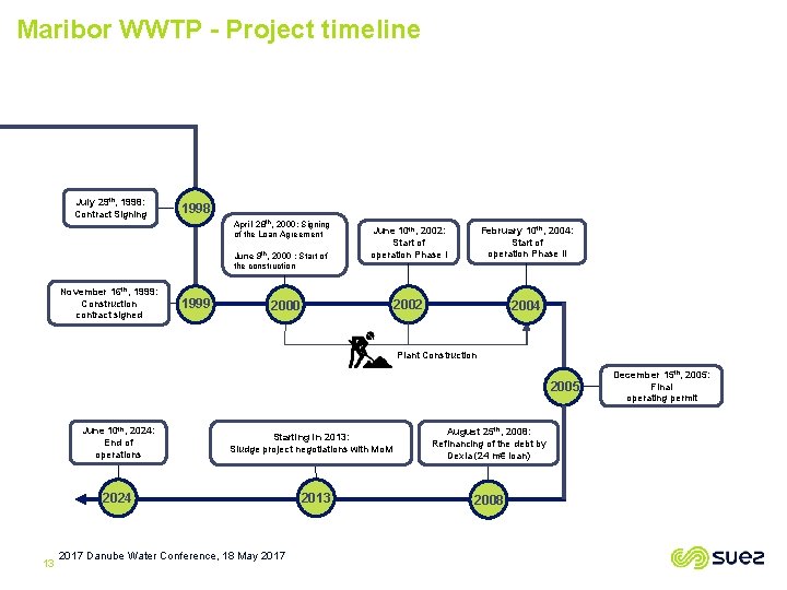 Maribor WWTP - Project timeline July 29 th, 1998: Contract Signing 1998 April 28