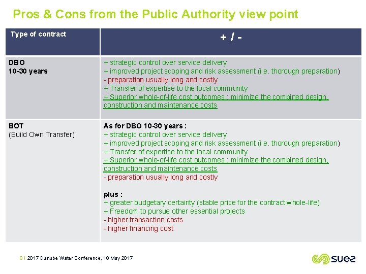 Pros & Cons from the Public Authority view point Type of contract +/- DBO