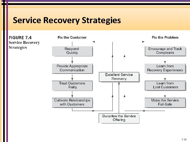 Service Recovery Strategies 7 -14 