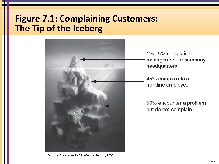 Figure 7. 1: Complaining Customers: The Tip of the Iceberg Source: Data from TARP