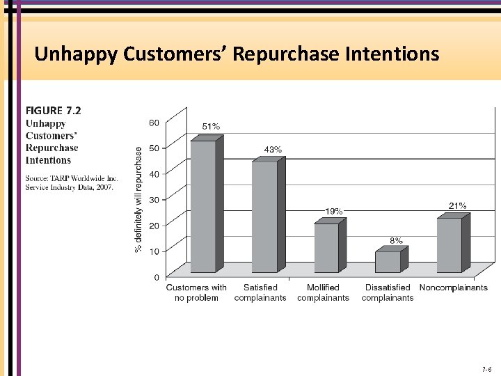 Unhappy Customers’ Repurchase Intentions 7 -6 