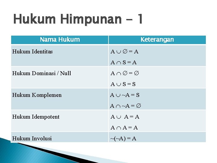 Hukum Himpunan - 1 Nama Hukum Identitas Keterangan A =A A S=A Hukum Dominasi