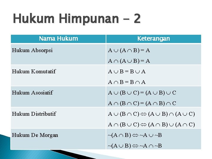 Hukum Himpunan - 2 Nama Hukum Absorpsi Keterangan A (A B) = A Hukum