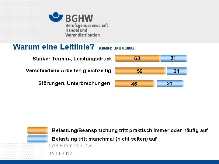 Warum eine Leitlinie? (Quelle: BAUA 2006) Starker Termin-, Leistungsdruck Verschiedene Arbeiten gleichzeitig Störungen, Unterbrechungen