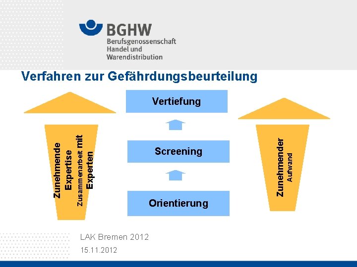 Verfahren zur Gefährdungsbeurteilung Orientierung LAK Bremen 2012 15. 11. 2012 Aufwand Screening Zunehmender Zunehmende
